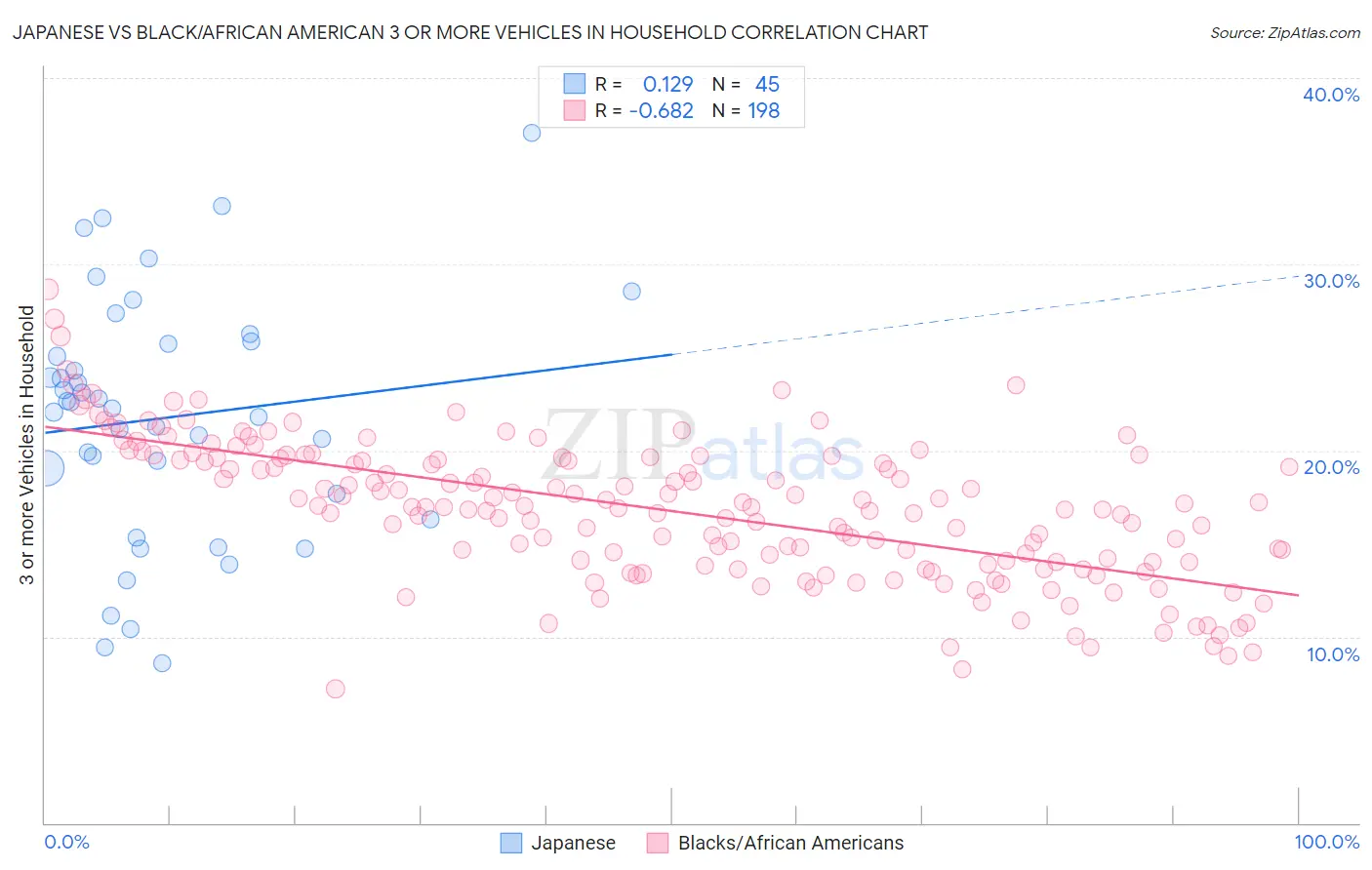 Japanese vs Black/African American 3 or more Vehicles in Household