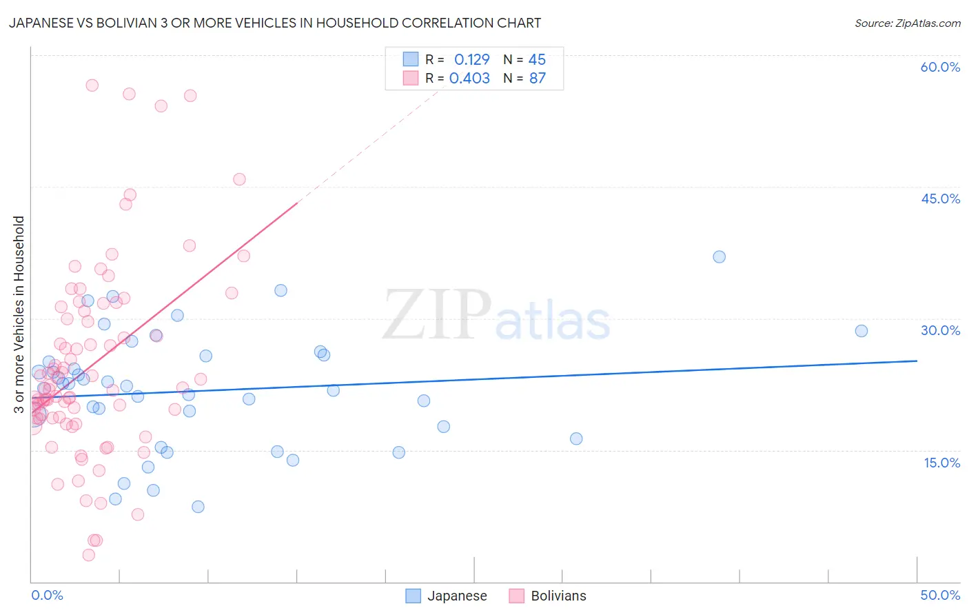 Japanese vs Bolivian 3 or more Vehicles in Household