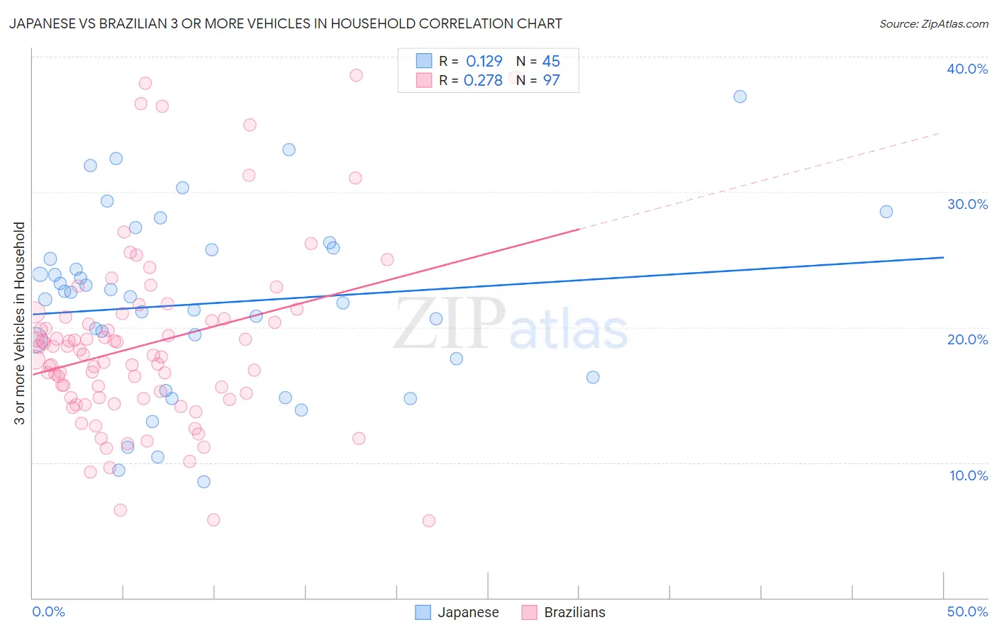 Japanese vs Brazilian 3 or more Vehicles in Household