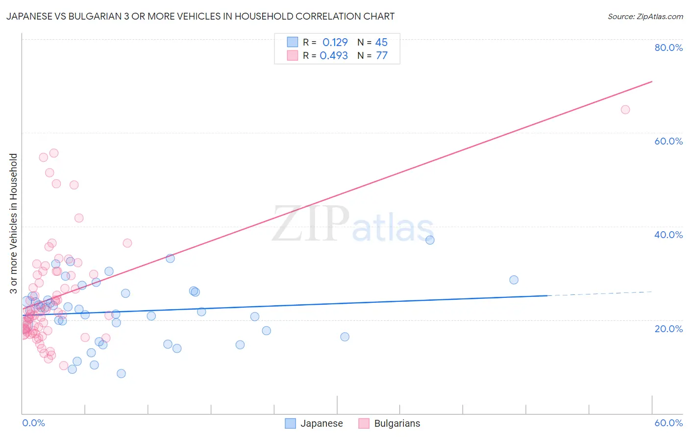 Japanese vs Bulgarian 3 or more Vehicles in Household