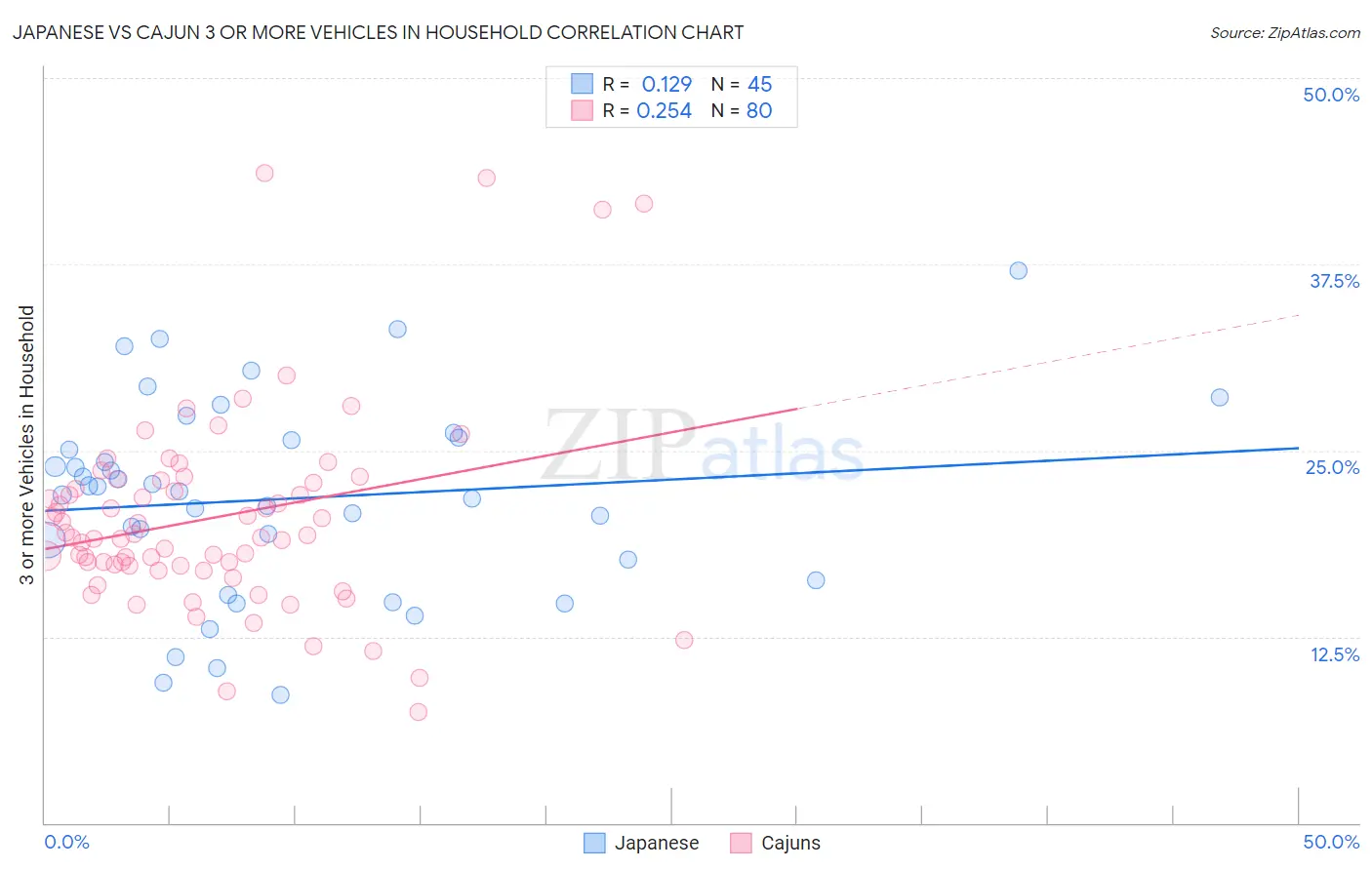 Japanese vs Cajun 3 or more Vehicles in Household