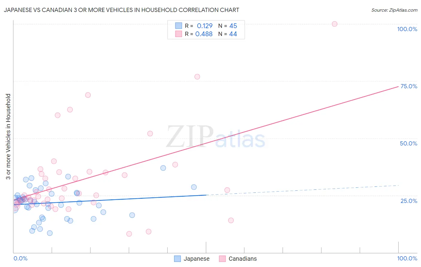 Japanese vs Canadian 3 or more Vehicles in Household