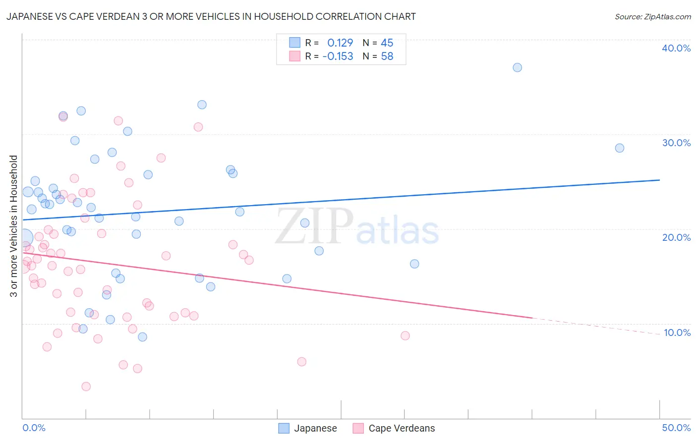 Japanese vs Cape Verdean 3 or more Vehicles in Household
