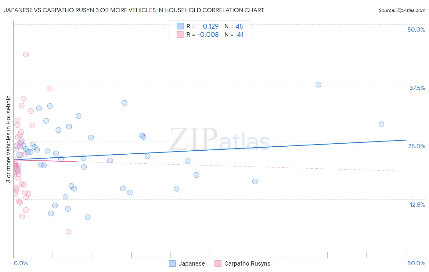 Japanese vs Carpatho Rusyn 3 or more Vehicles in Household