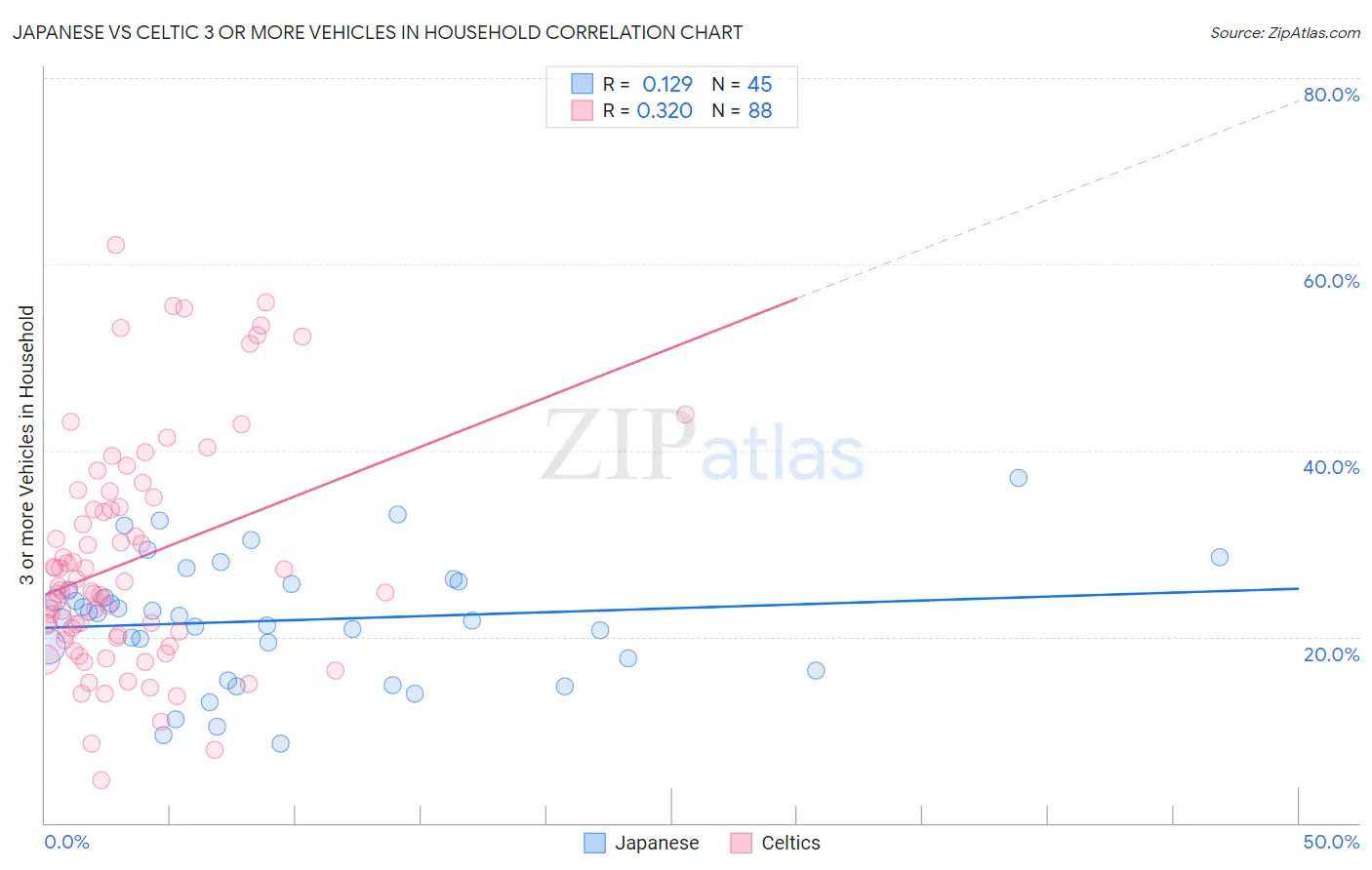 Japanese vs Celtic 3 or more Vehicles in Household