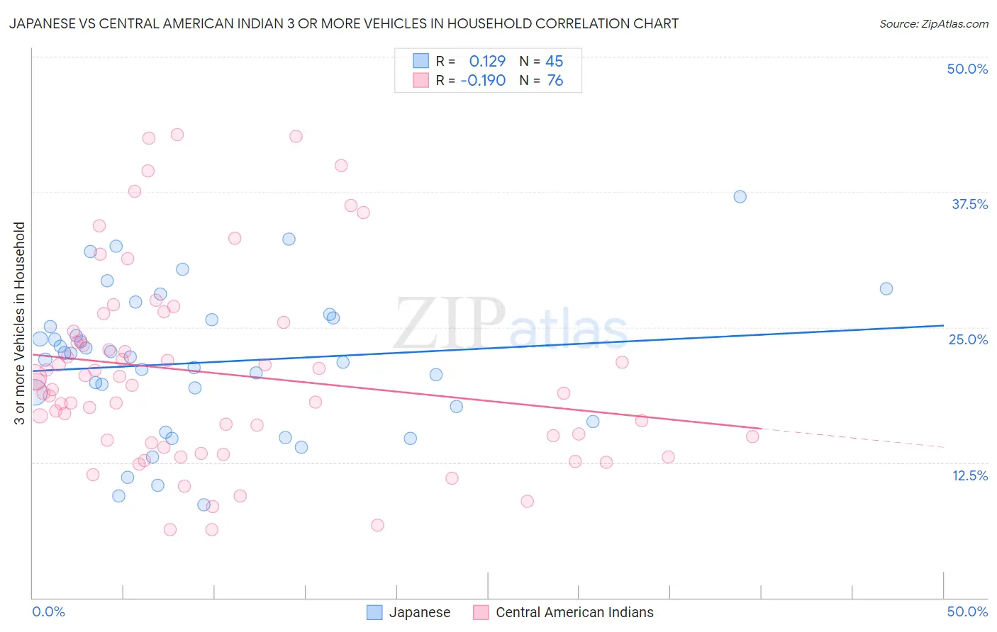 Japanese vs Central American Indian 3 or more Vehicles in Household