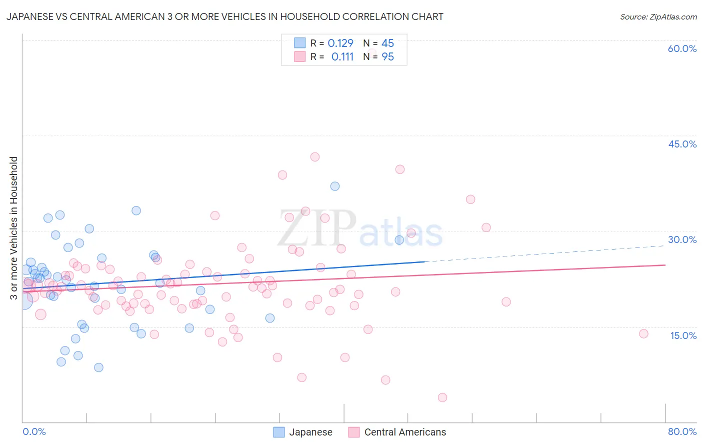 Japanese vs Central American 3 or more Vehicles in Household