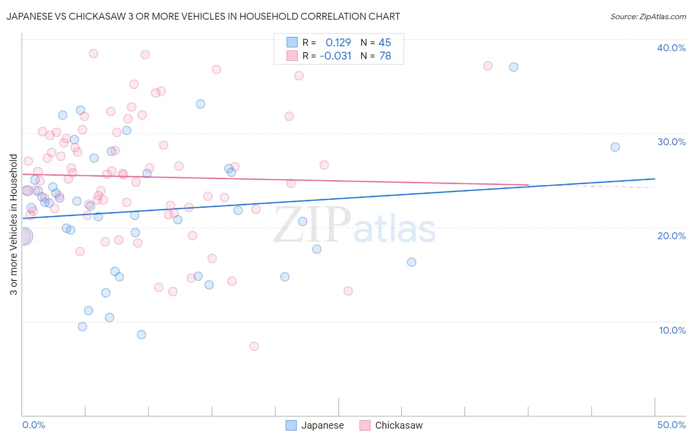 Japanese vs Chickasaw 3 or more Vehicles in Household