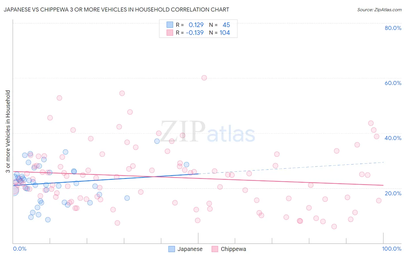 Japanese vs Chippewa 3 or more Vehicles in Household