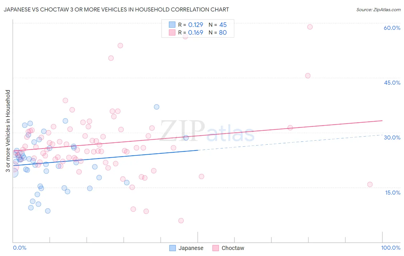 Japanese vs Choctaw 3 or more Vehicles in Household
