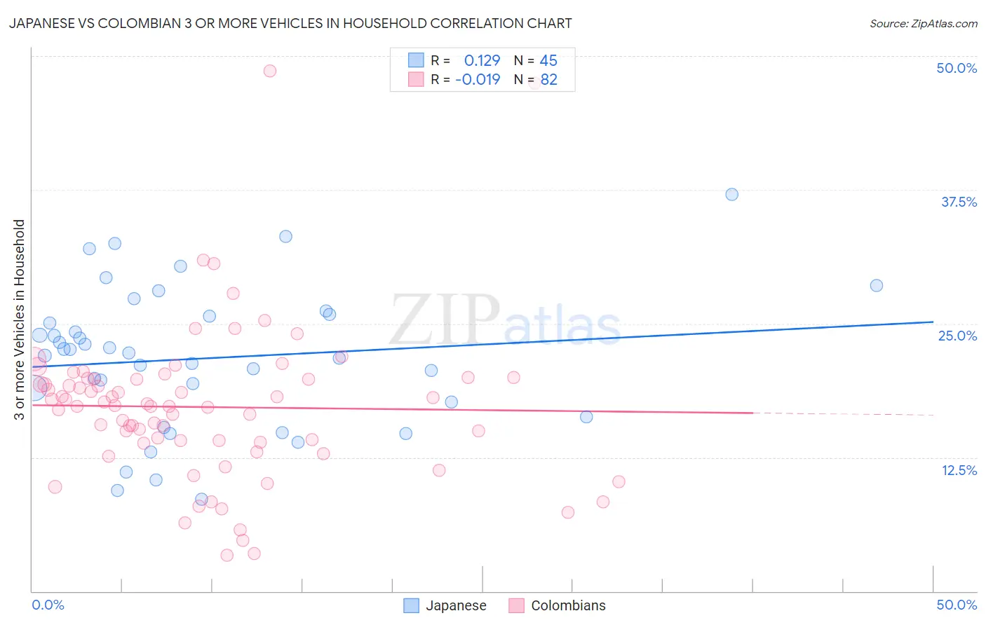 Japanese vs Colombian 3 or more Vehicles in Household