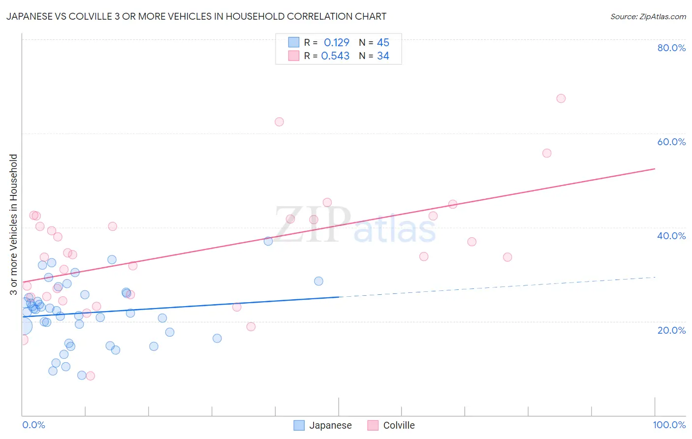 Japanese vs Colville 3 or more Vehicles in Household