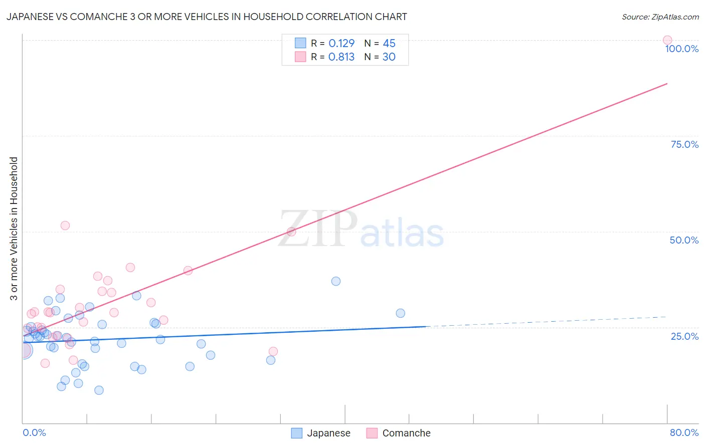 Japanese vs Comanche 3 or more Vehicles in Household