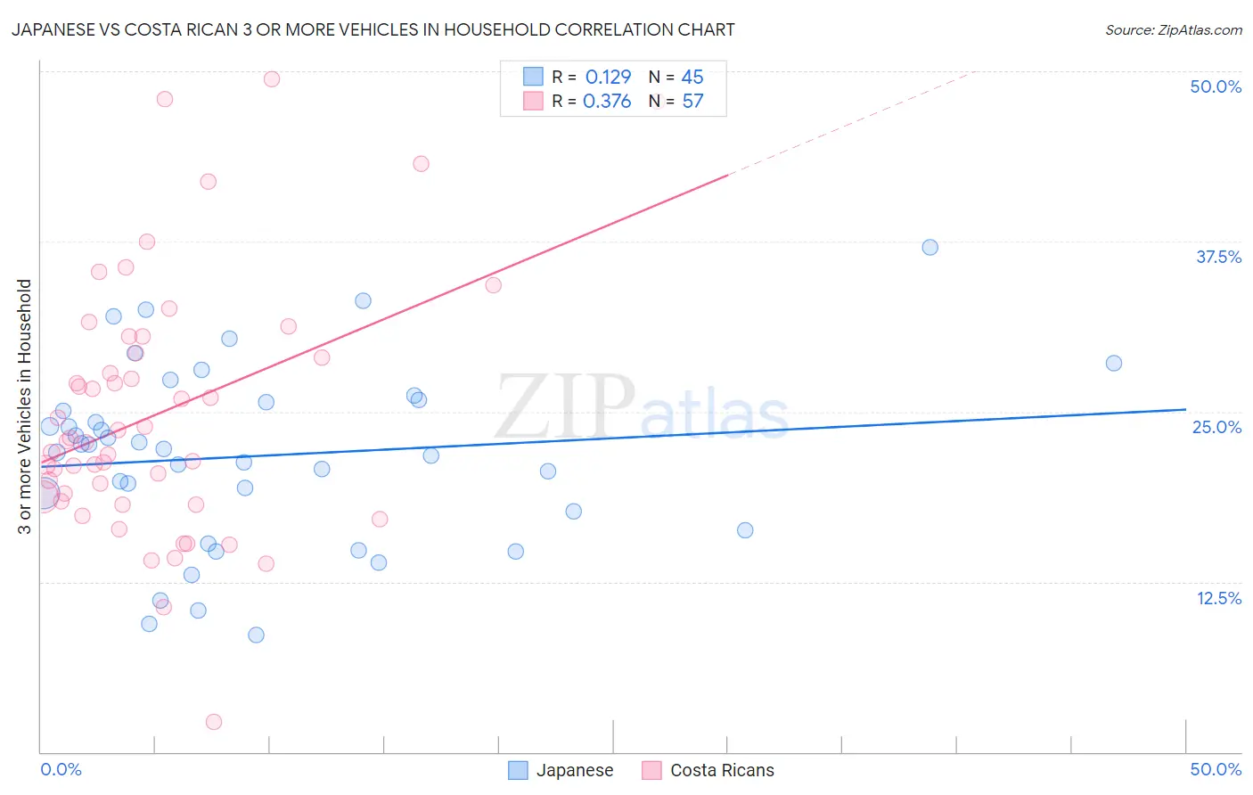Japanese vs Costa Rican 3 or more Vehicles in Household