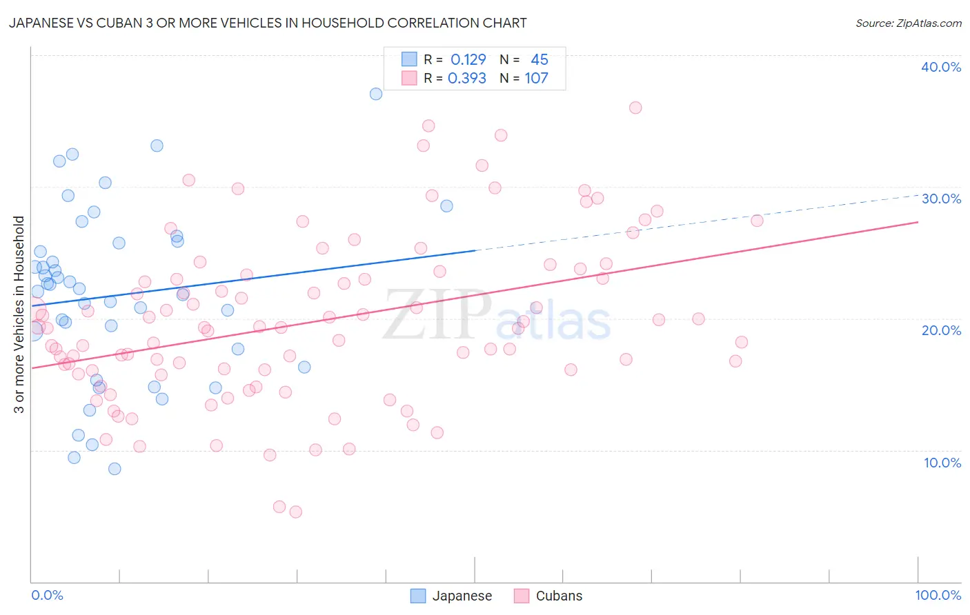 Japanese vs Cuban 3 or more Vehicles in Household