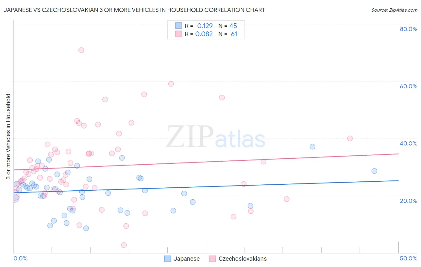 Japanese vs Czechoslovakian 3 or more Vehicles in Household