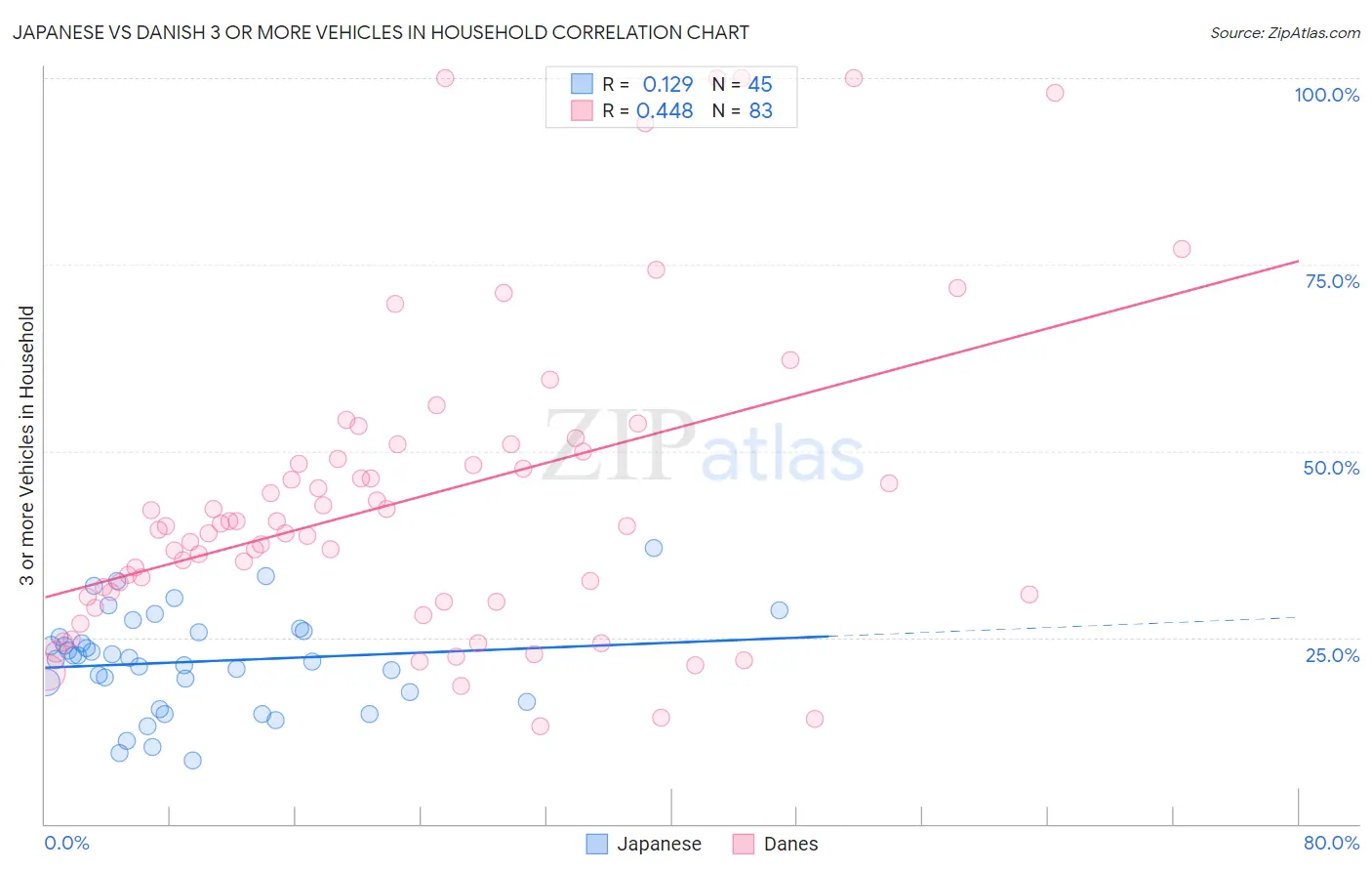 Japanese vs Danish 3 or more Vehicles in Household