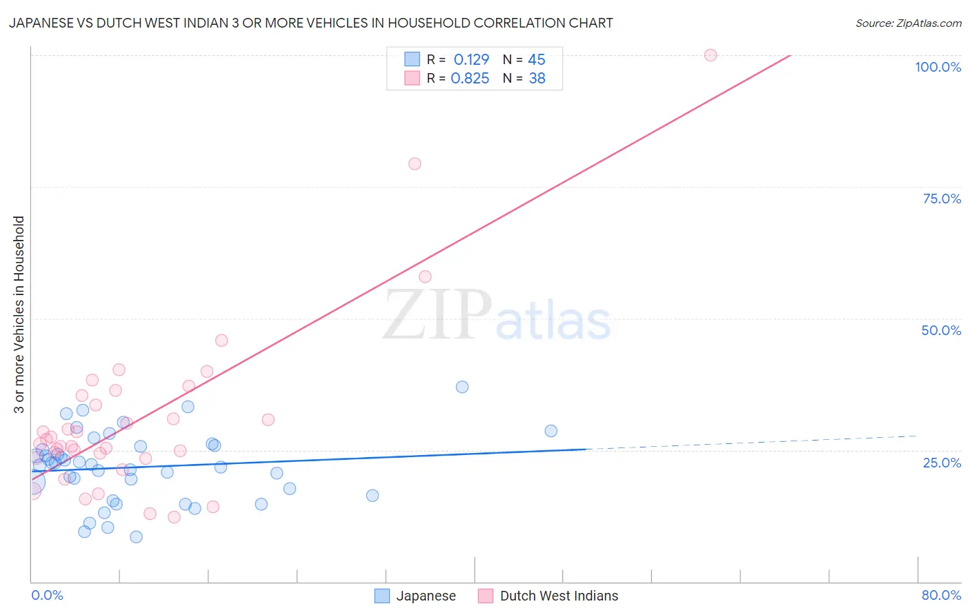 Japanese vs Dutch West Indian 3 or more Vehicles in Household