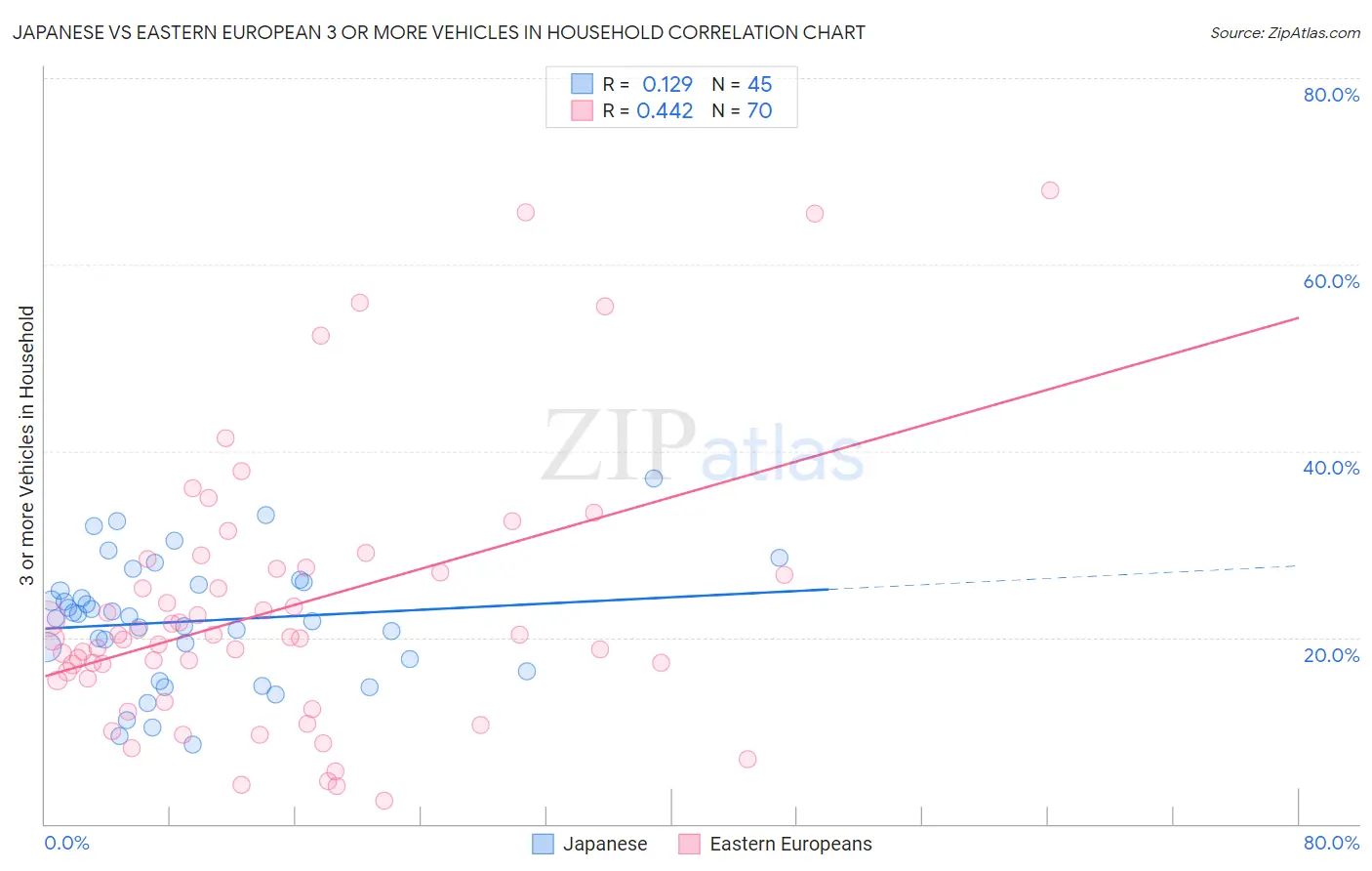 Japanese vs Eastern European 3 or more Vehicles in Household