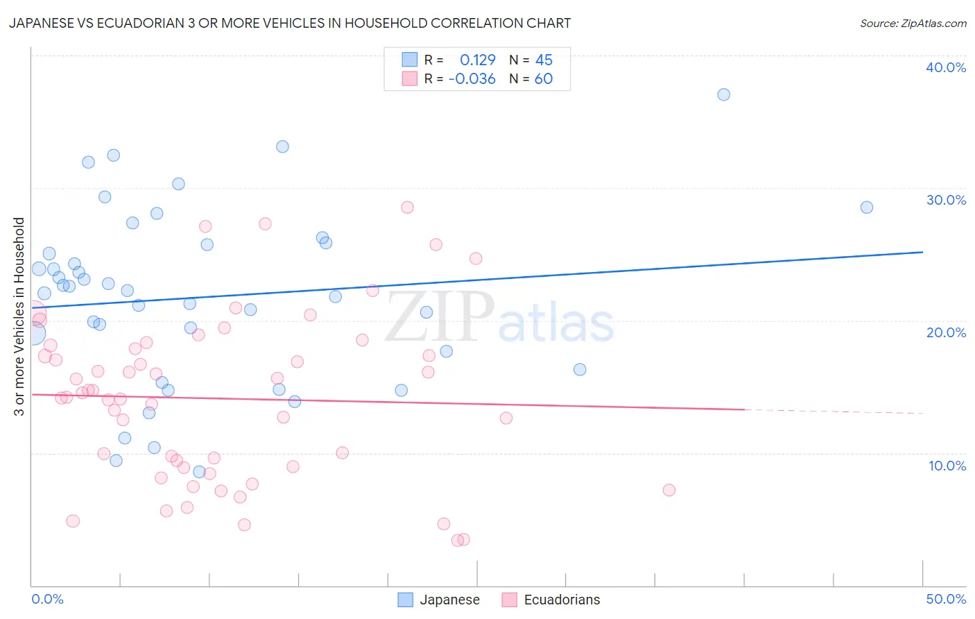 Japanese vs Ecuadorian 3 or more Vehicles in Household