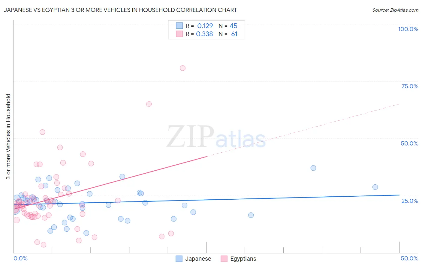 Japanese vs Egyptian 3 or more Vehicles in Household