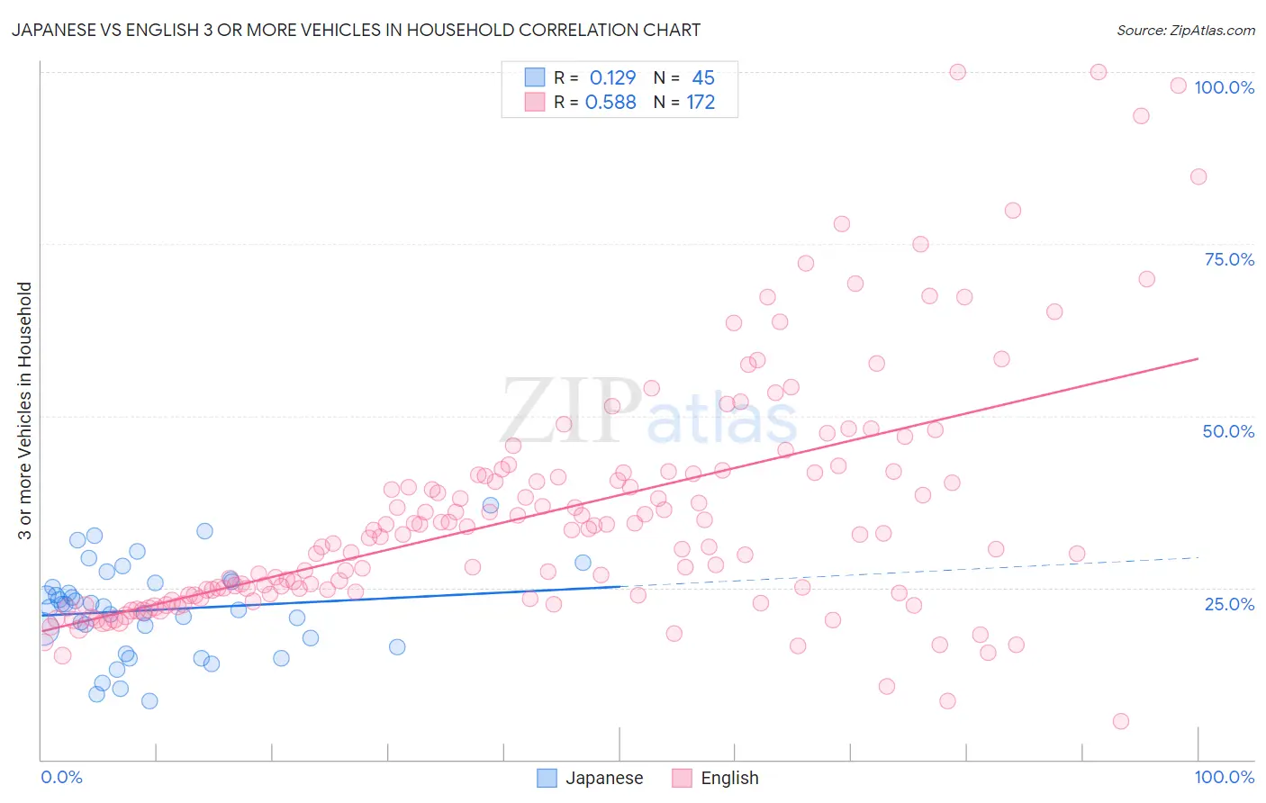 Japanese vs English 3 or more Vehicles in Household