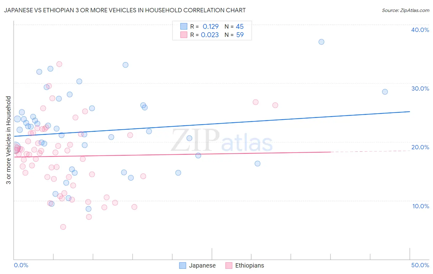Japanese vs Ethiopian 3 or more Vehicles in Household