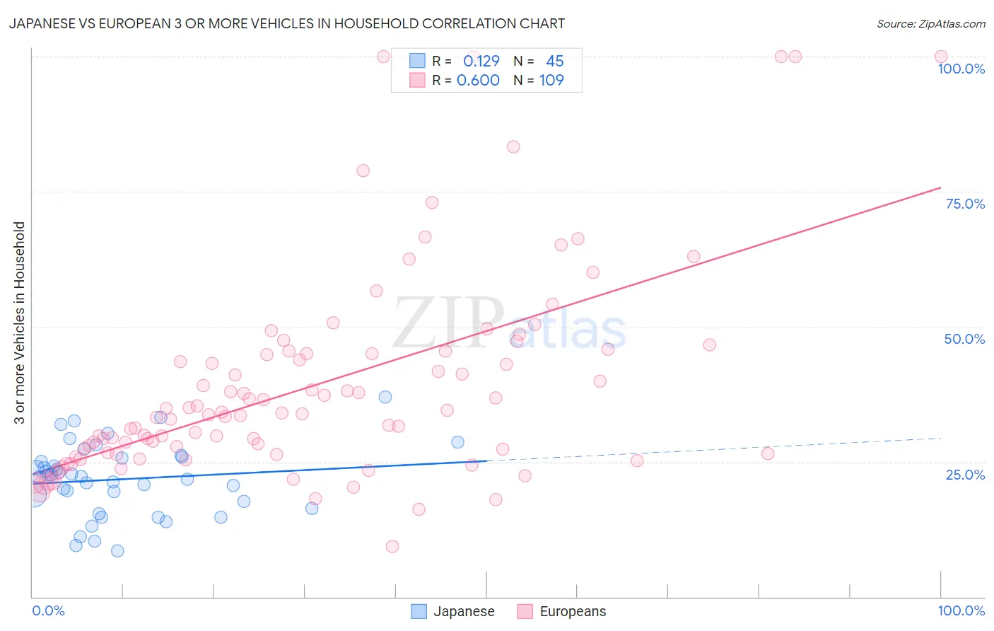 Japanese vs European 3 or more Vehicles in Household