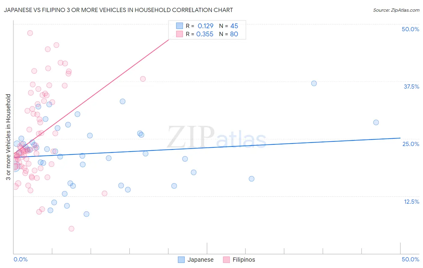 Japanese vs Filipino 3 or more Vehicles in Household