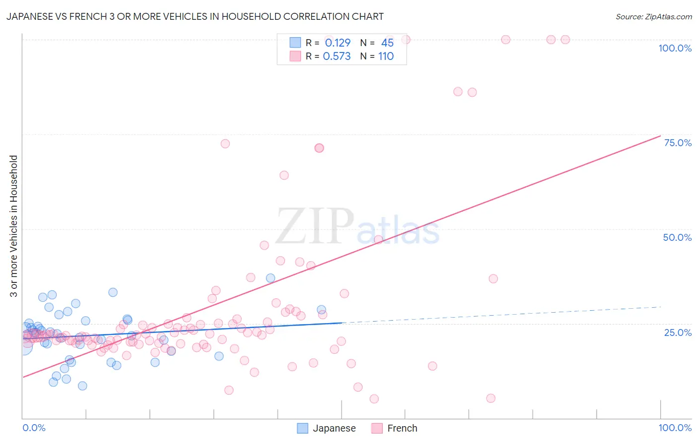Japanese vs French 3 or more Vehicles in Household
