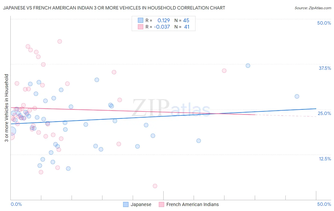 Japanese vs French American Indian 3 or more Vehicles in Household