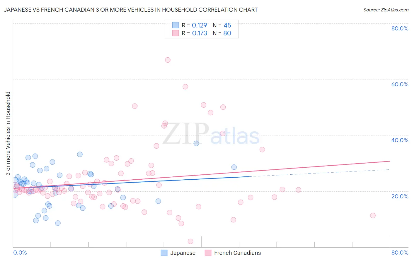 Japanese vs French Canadian 3 or more Vehicles in Household