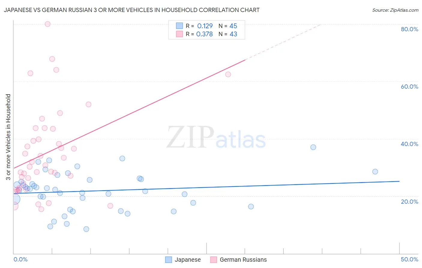 Japanese vs German Russian 3 or more Vehicles in Household
