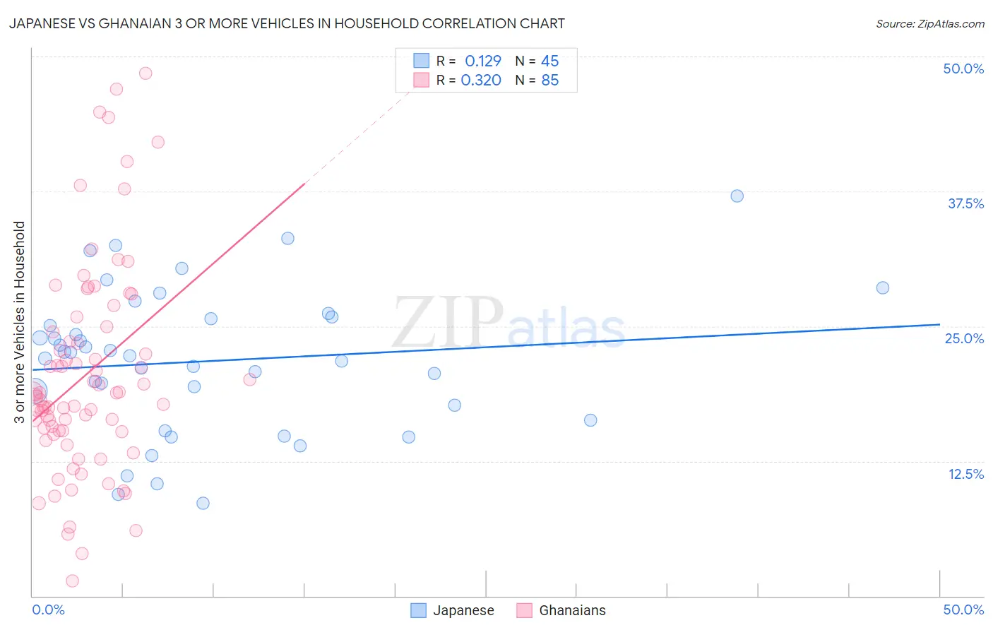 Japanese vs Ghanaian 3 or more Vehicles in Household