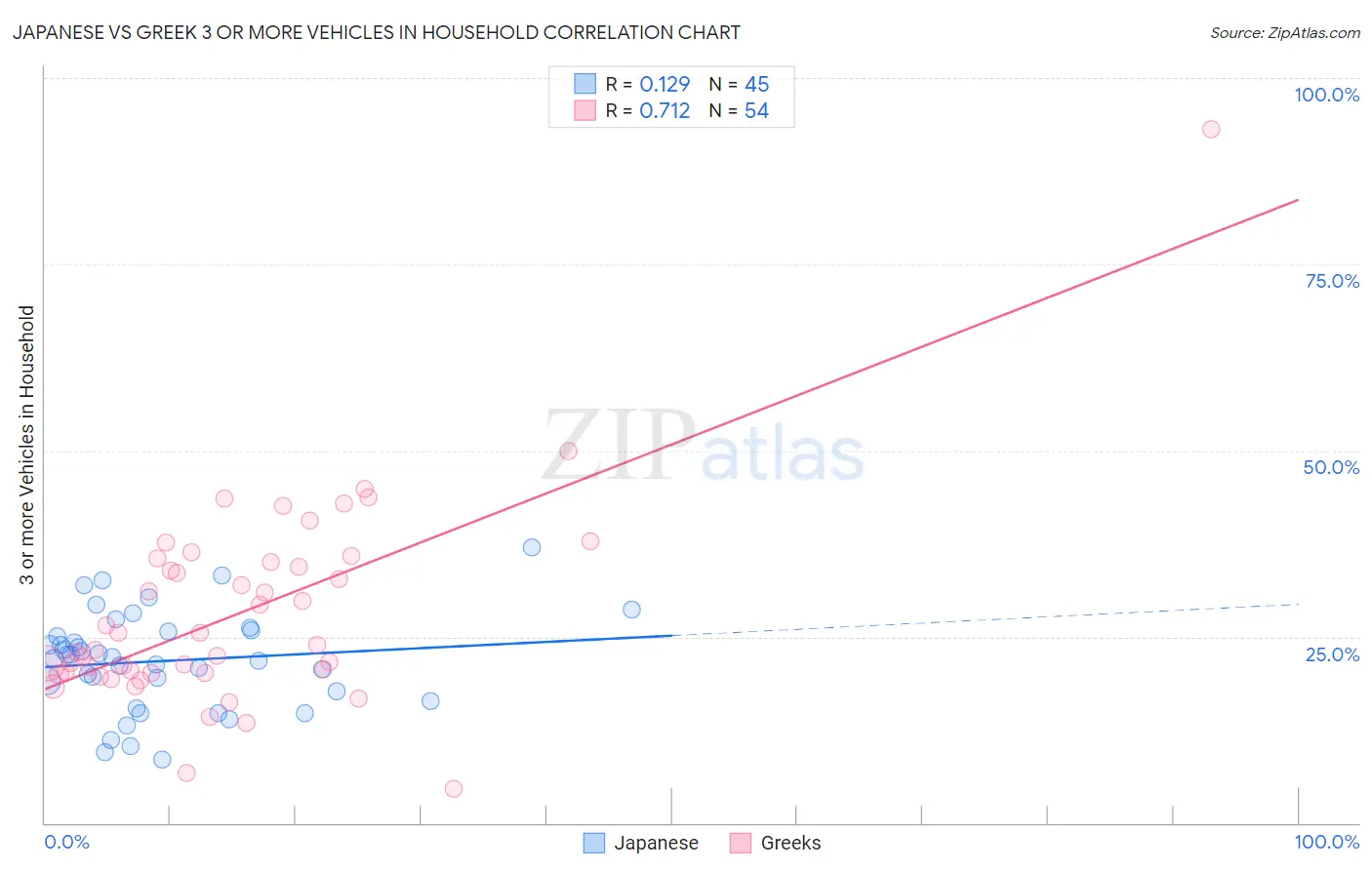 Japanese vs Greek 3 or more Vehicles in Household