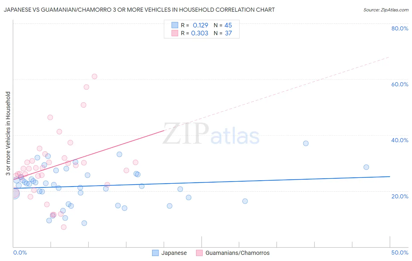 Japanese vs Guamanian/Chamorro 3 or more Vehicles in Household