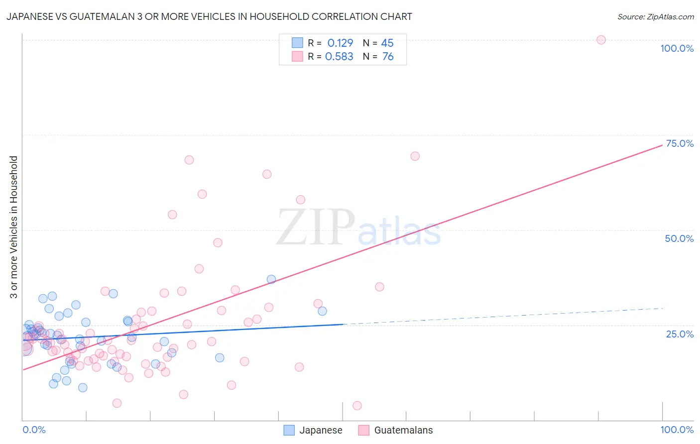 Japanese vs Guatemalan 3 or more Vehicles in Household