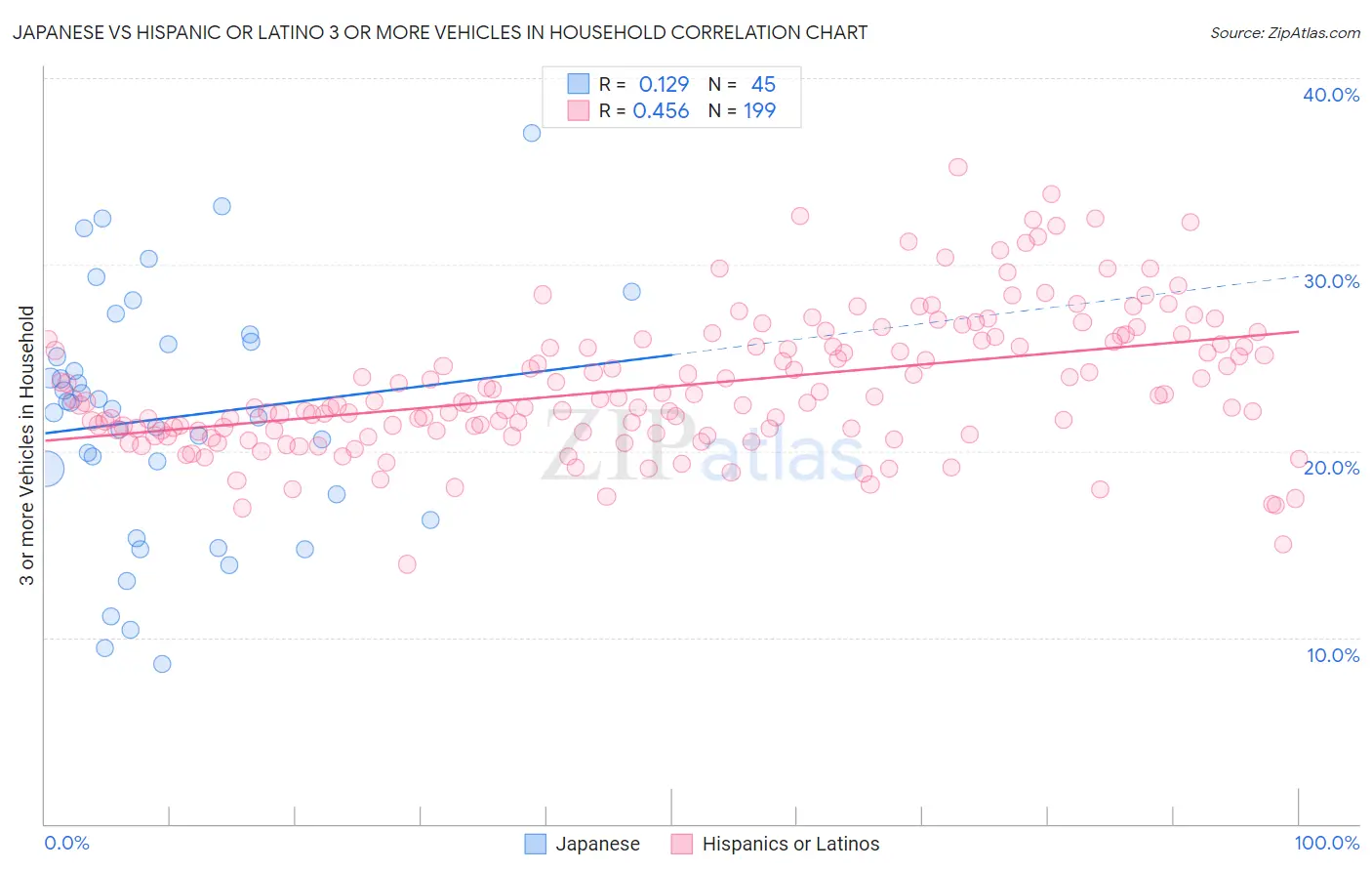 Japanese vs Hispanic or Latino 3 or more Vehicles in Household