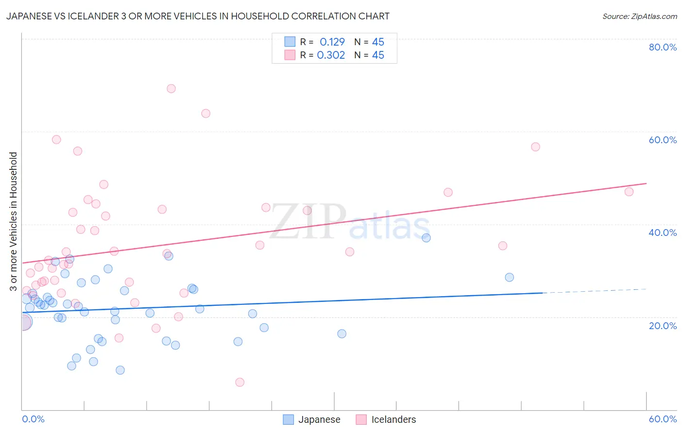 Japanese vs Icelander 3 or more Vehicles in Household