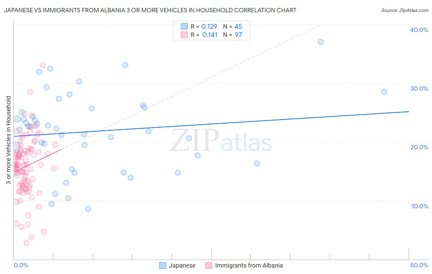 Japanese vs Immigrants from Albania 3 or more Vehicles in Household