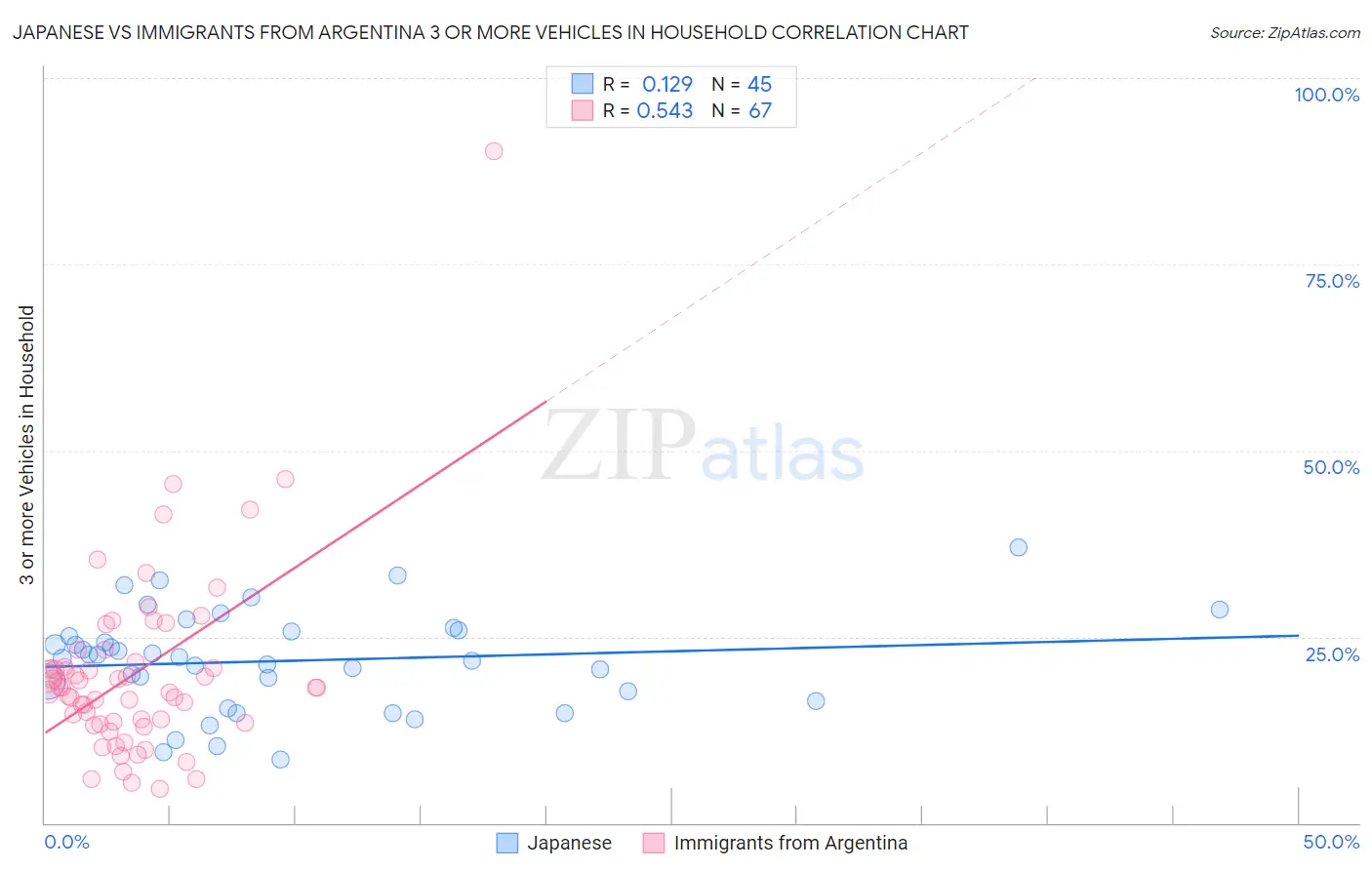 Japanese vs Immigrants from Argentina 3 or more Vehicles in Household