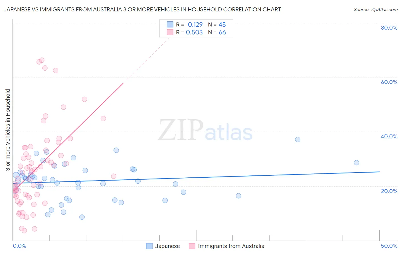 Japanese vs Immigrants from Australia 3 or more Vehicles in Household