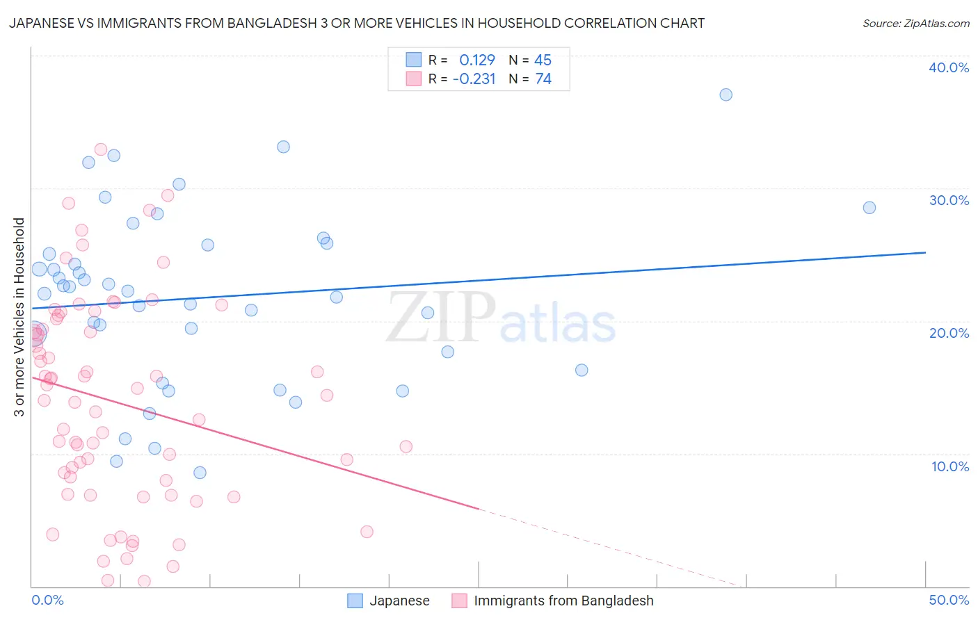 Japanese vs Immigrants from Bangladesh 3 or more Vehicles in Household