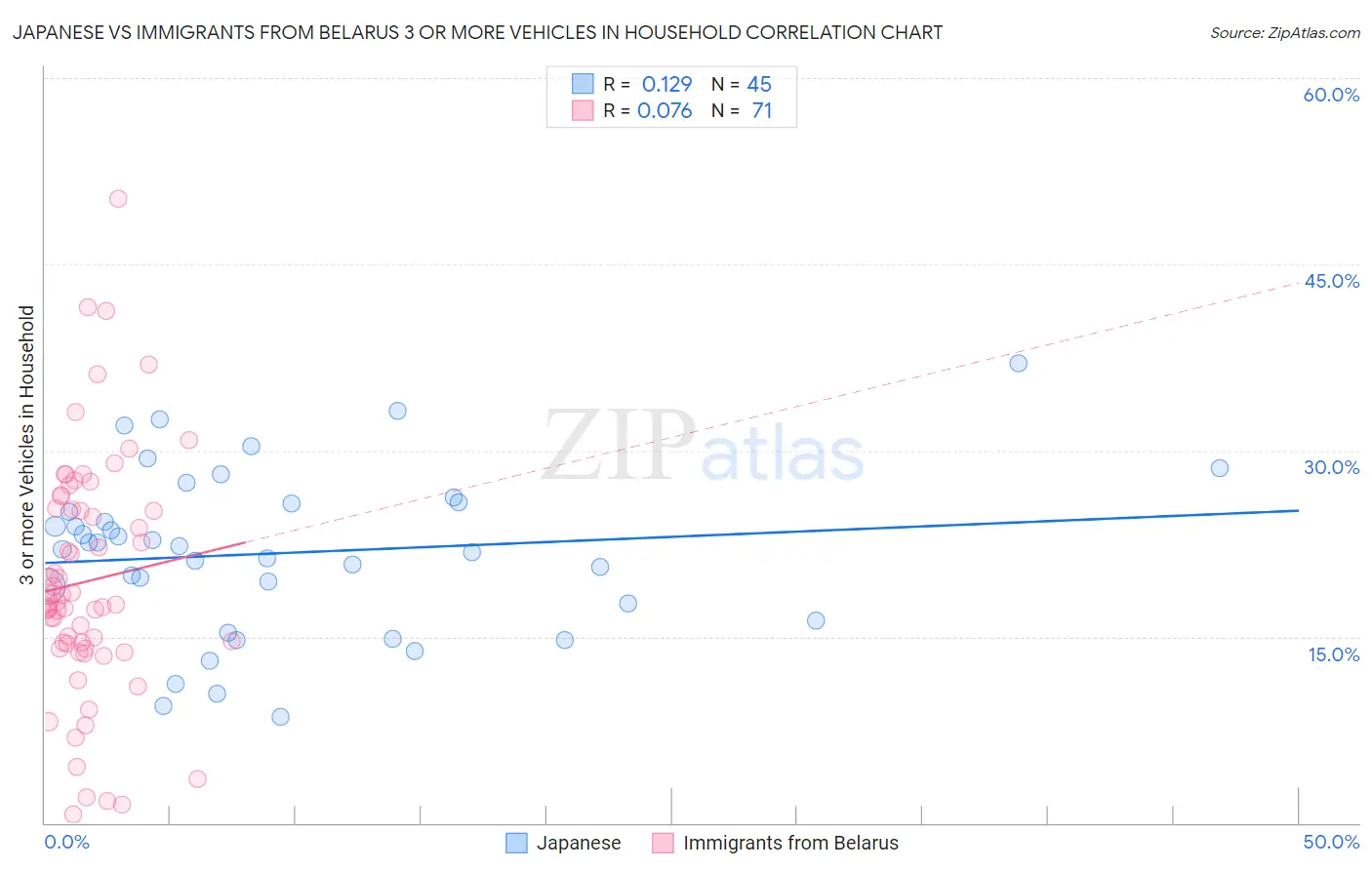Japanese vs Immigrants from Belarus 3 or more Vehicles in Household