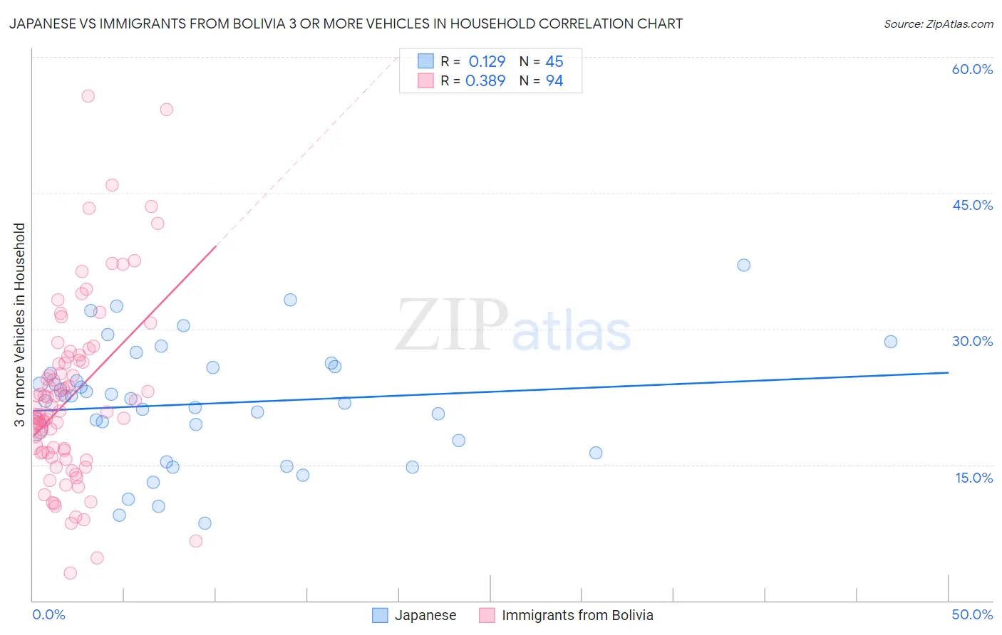 Japanese vs Immigrants from Bolivia 3 or more Vehicles in Household