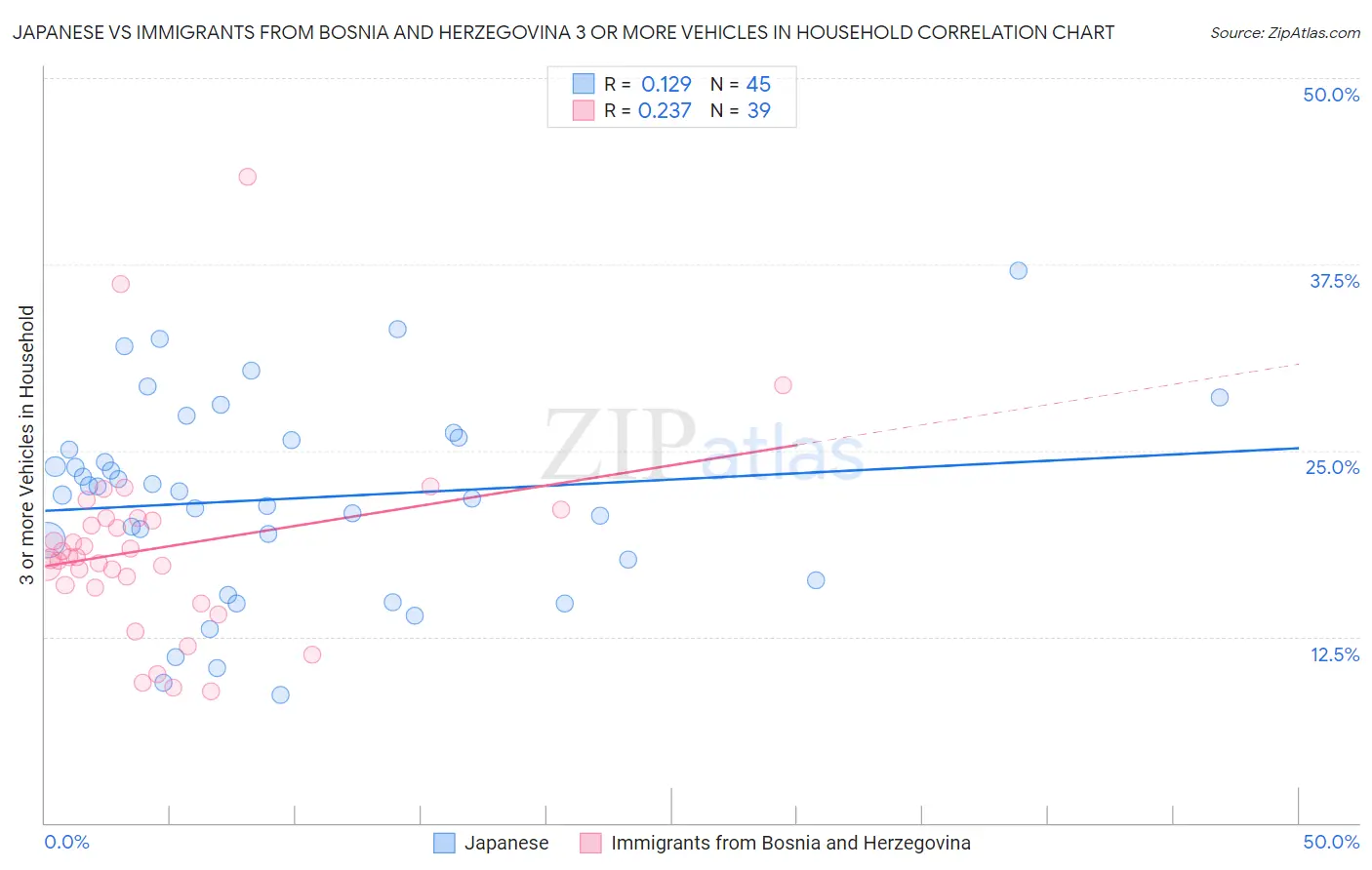 Japanese vs Immigrants from Bosnia and Herzegovina 3 or more Vehicles in Household
