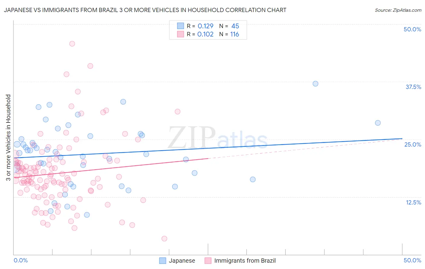 Japanese vs Immigrants from Brazil 3 or more Vehicles in Household