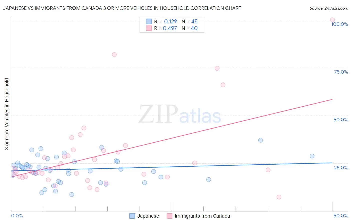 Japanese vs Immigrants from Canada 3 or more Vehicles in Household