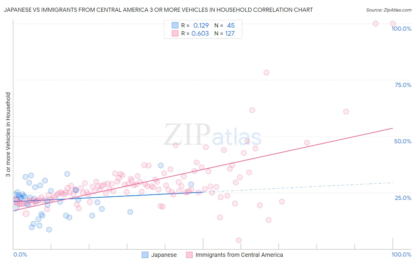 Japanese vs Immigrants from Central America 3 or more Vehicles in Household