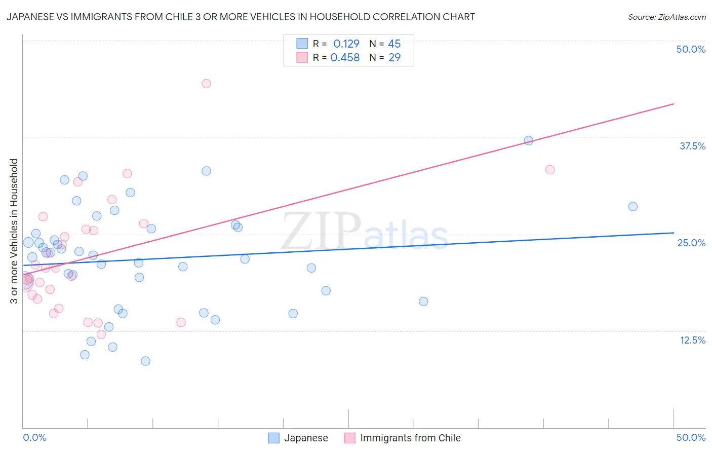 Japanese vs Immigrants from Chile 3 or more Vehicles in Household